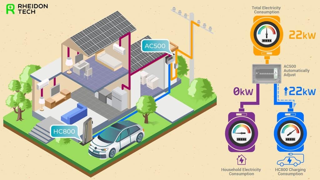 Ha a ház nem fogyaszt, az autó a teljes 22 kW-ot kapja