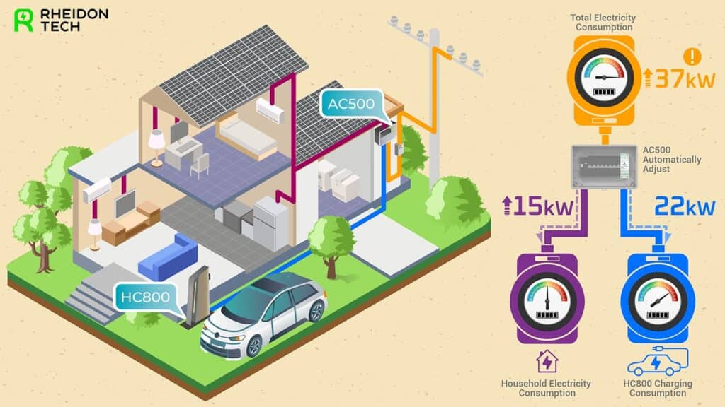 AC550 nélkül túlterhelés: 15 kW háztartás és 22 kW töltés együtt 37 kW