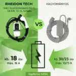 Rheidon PC200 Type 2 elektromosautó-töltő és hagyományos töltő töltési idejének összehasonlítása egyfázisú töltésnél